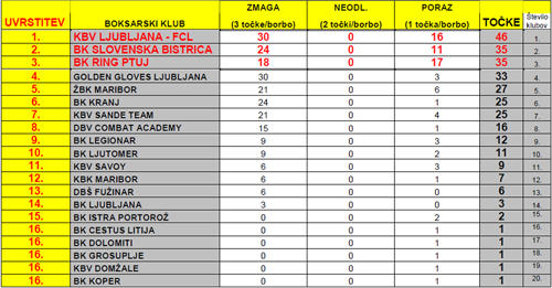 skupna-razvrstitev-boksarske-lige-500