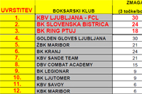 skupna-razvrstitev-boksarske-lige